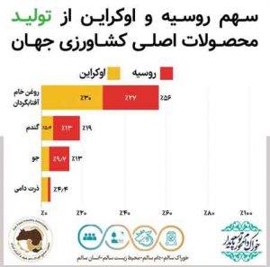 اثرات جنگ اوکراین و روسیه در عرضه گندم+نمودار