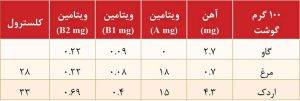 مزایای پرورش اردک در مقایسه با مرغ