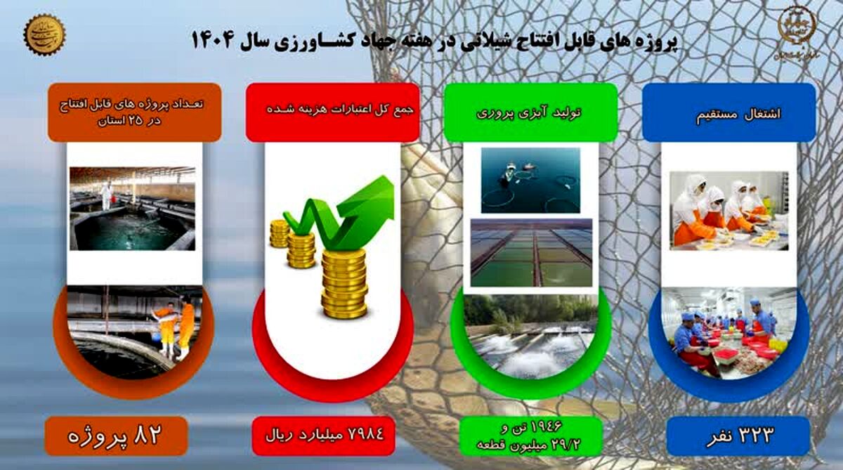 افتتاح 82 پروژه شیلاتی؛ گامی بزرگ برای توسعه آبزی‌پروری در ایران