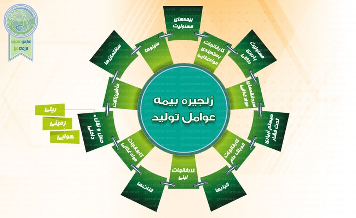 عوامل تولید در بخش کشاورزی تحت پوشش صندوق بیمه کشاورزی

