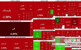 سنگین‌ترین ریزش بورس رقم خورد؛ افت ۱۲۱ هزار واحدی و خروج از کانال ۴.۲ میلیون