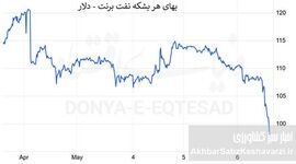 سقوط قیمت نفت در معاملات روز چهارشنبه؛ واکنش بازارها به احتمال توافق
